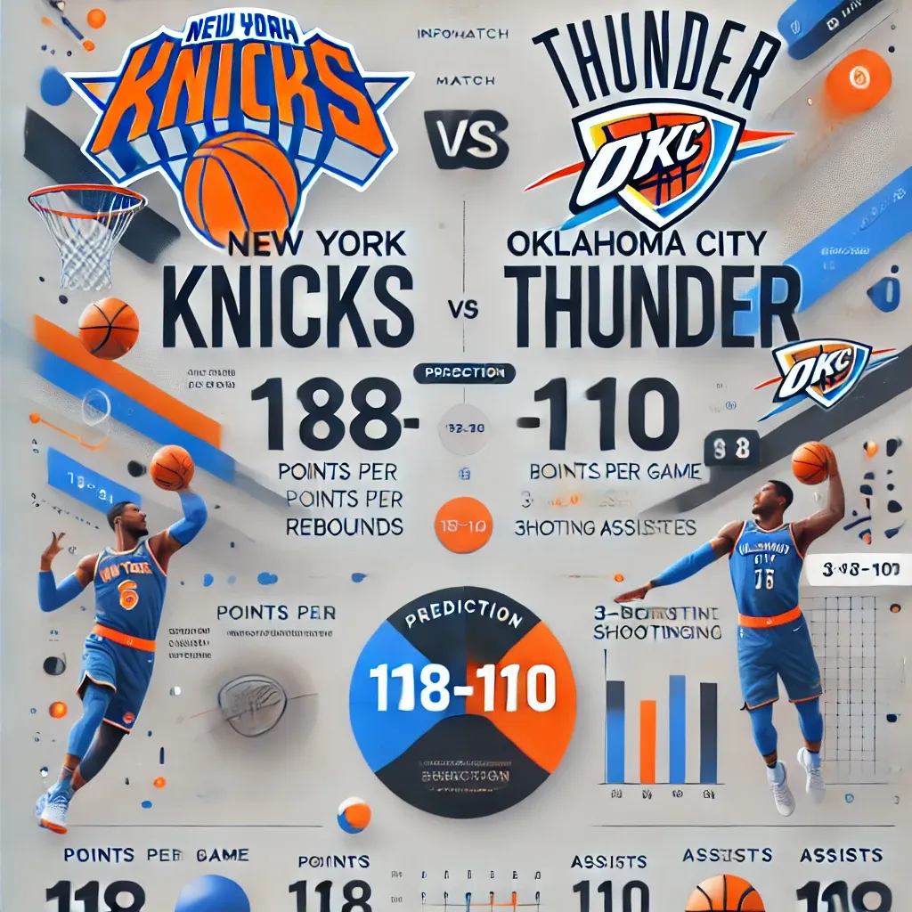 뉴욕 닉스 vs 오클라호마 썬더 경기 분석 인포그래픽 - 주요 통계, 득점, 리바운드, 어시스트, 3점슛 성공률, 그리고 118-110 오클라호마 승리 예측